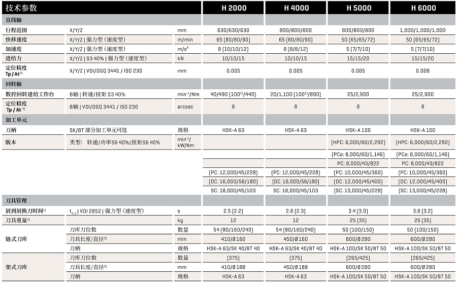 H系列4轴加工中心规格表H2000-H6000.jpg