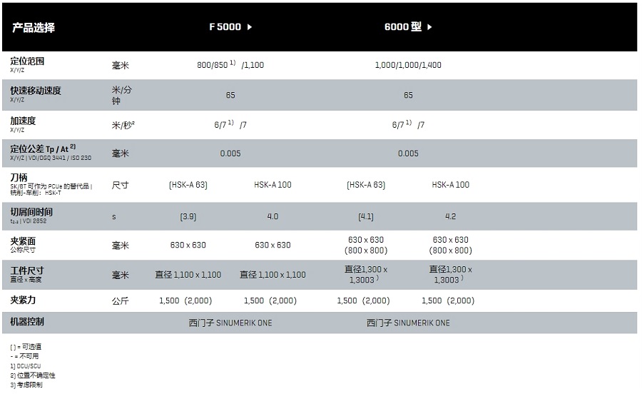 HELLER_恒轮5轴系列加工中心F5000-6000_技术参数.png